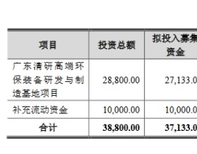 清研环境上市首日涨100% IPO募5亿去年现金净额降48%