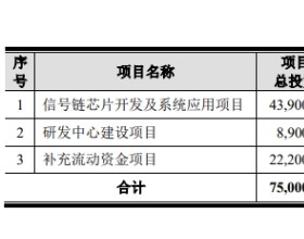 纳芯微上市首日涨13% 