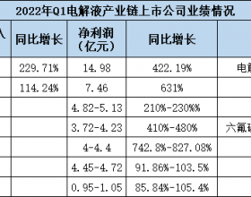 Q1电解液市场观察