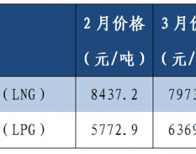 能源价格月度分析报告