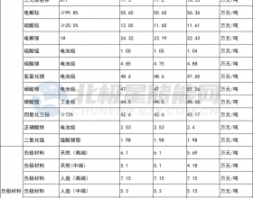 4月26日储能材料价格