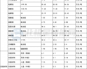 4月27日储能材料价格