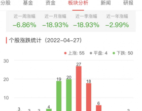 房地产开发板块跌0.09