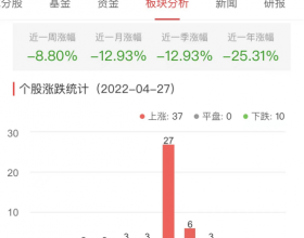 证券板块涨0.73% 第一