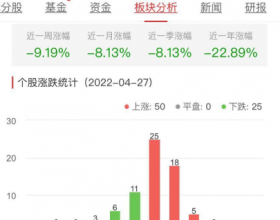 食品加工制造板块涨0.