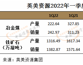 英美资源一季度冶金煤