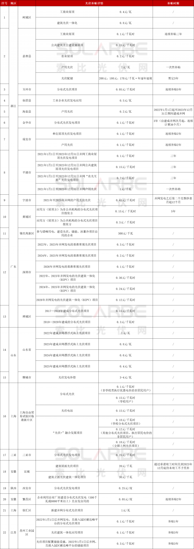 浙江、广东、山东、上海……22地发放光伏补贴！