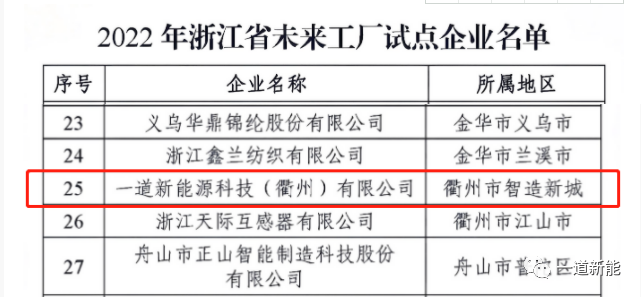 一道新能成功入围2022年浙江省“未来工厂”试点企业！