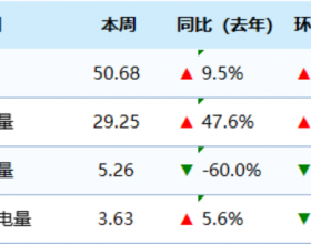 水电上网持续高位 5月