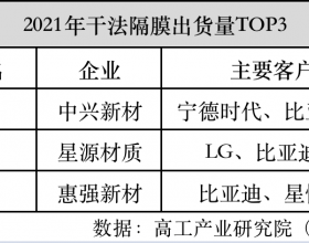 干法隔膜市场悄然“谋