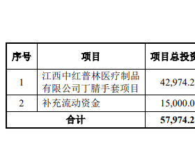 中红医疗跌19.95%破发