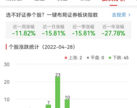 证券板块跌3.31% 东吴