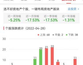 房地产开发板块涨1.73