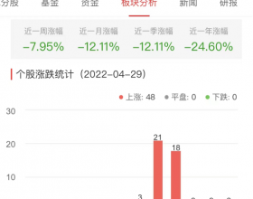 证券板块涨4.40% 太平