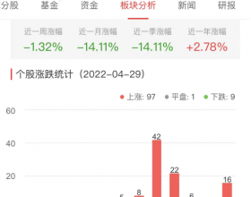 房地产开发板块涨4.15