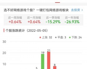 网络游戏板块涨0.64% 