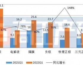 2022第一季度动力电池