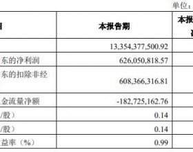 金地集团一季度净利6