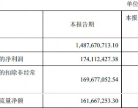 赤峰黄金首季增收不增