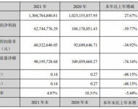 楚天龙上市首年净利降