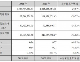 楚天龙上市首年净利降