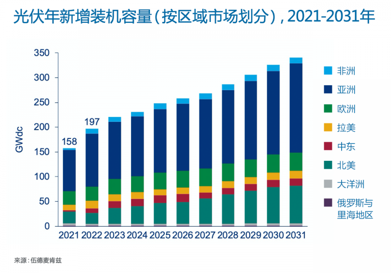 Wood Mackenzie：2022年全球光伏市场年新增装机容量有望达到197GW，同比增长25%！