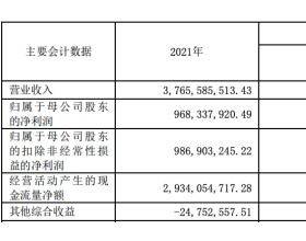 华创阳安首季净利降8