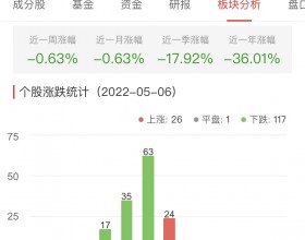 半导体板块跌1.58% 赛