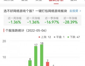 网络游戏板块跌1.99% 