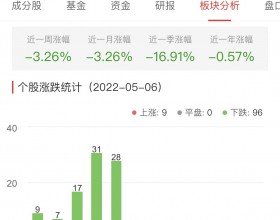 房地产开发板块跌4.44