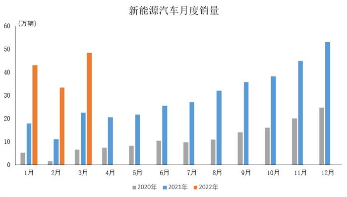 中汽协数据：3月中国品牌乘用车销量环比同比均增长    商用车产销同比明显下降
