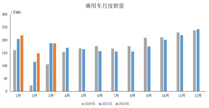中汽协数据：3月中国品牌乘用车销量环比同比均增长    商用车产销同比明显下降