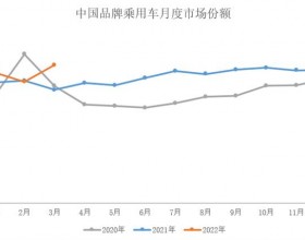 中汽协数据：3月中国