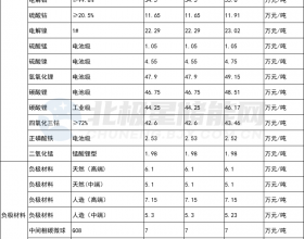  5月7日储能材料价格：三元材料5系最高下跌10000元/吨