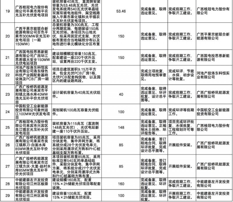 国家能源集团、信义、大唐领衔！广西公布4GW光伏重大项目名单