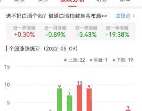 白酒概念板块涨0.3% 