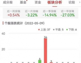 证券板块涨0.54% 哈投