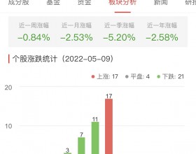 银行板块跌0.84% 沪农