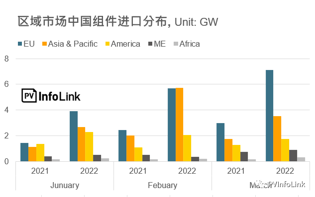 37.2GW！2022年Q1光伏组件出口量同比增长112%！