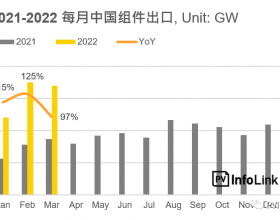 37.2GW！2022年Q1光伏