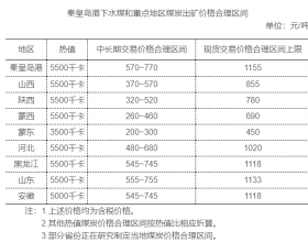 发改委：目前7省区已