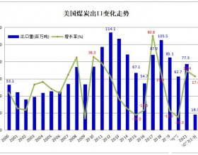  2022年一季度美国煤炭出口同比增长17.4%