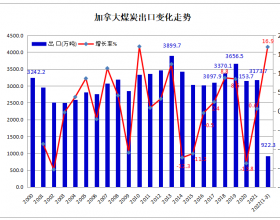  2022年一季度加拿大煤炭出口同比增长16.9%