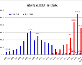  2022年一季度越南煤炭进口同比下降24.5%