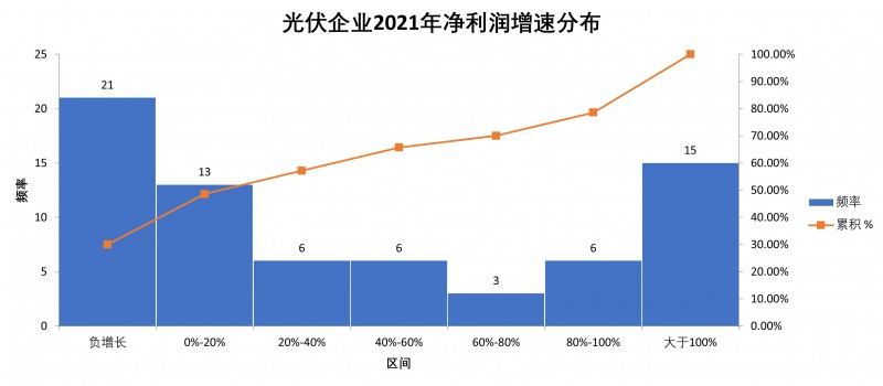 光伏企业2021年报总结