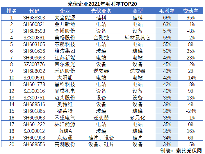 光伏企业2021年报总结