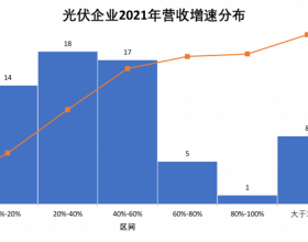 光伏企业2021年报总结