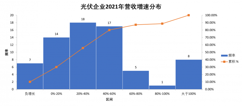 光伏企业2021年报总结