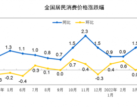 2022年4月份CPI同比上