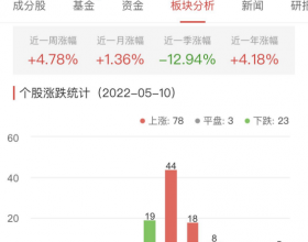 房地产开发板块涨1.7%